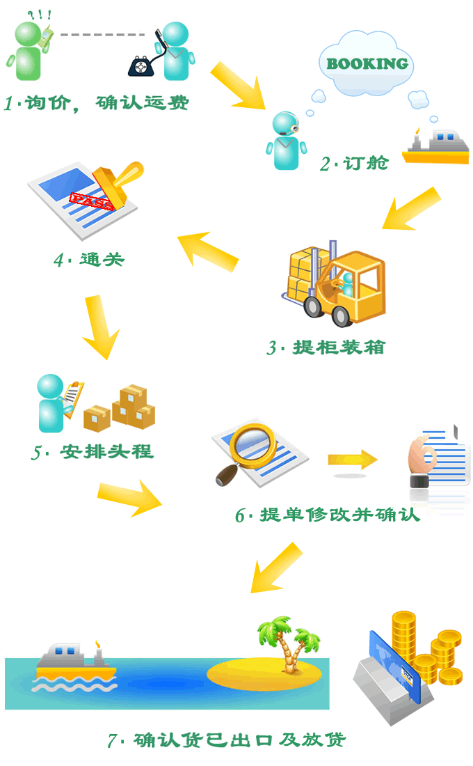 货运通关流程图